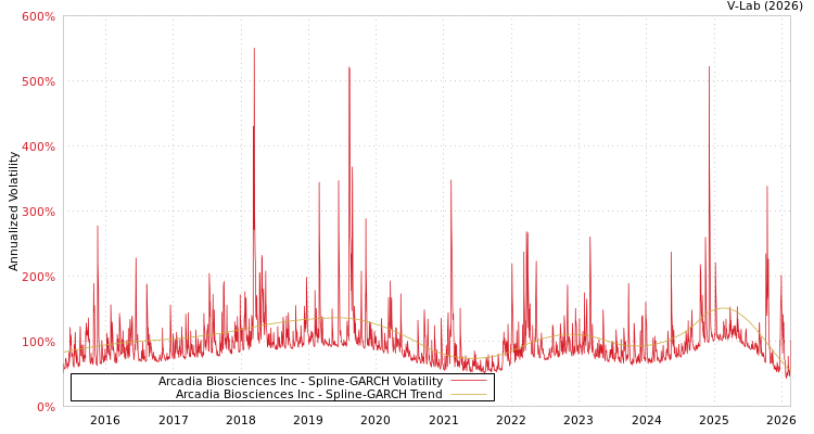 graph of Arcadia Biosciences Inc SGARCH