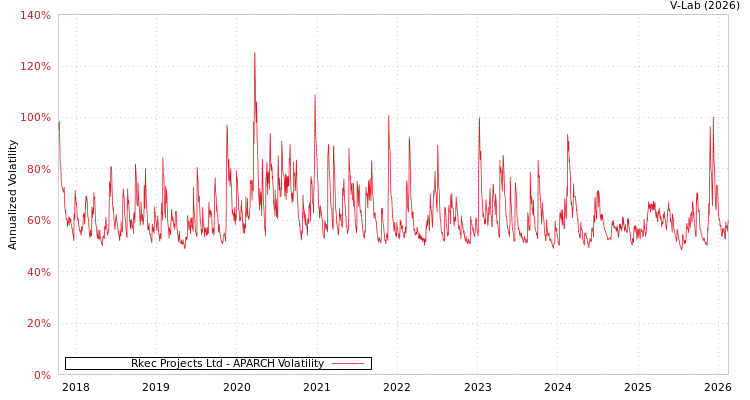 graph of Rkec Projects Ltd APARCH