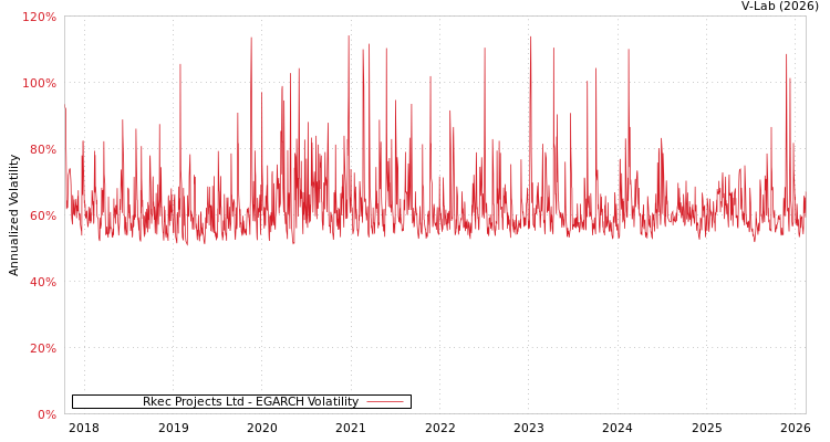graph of Rkec Projects Ltd EGARCH