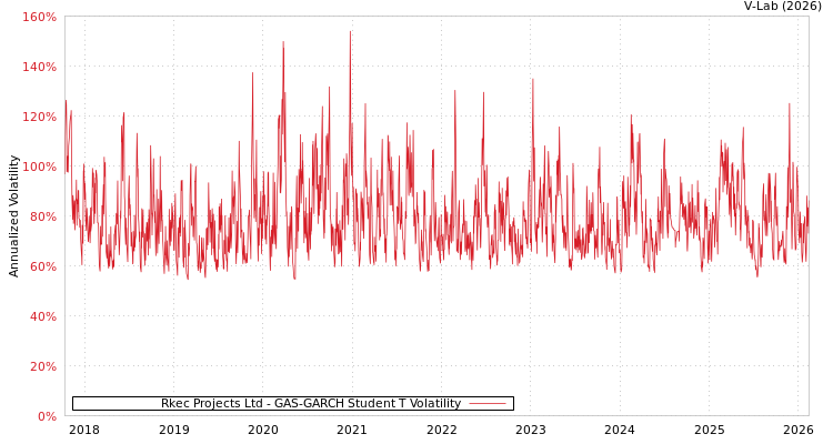 graph of Rkec Projects Ltd GAS-GARCH-T