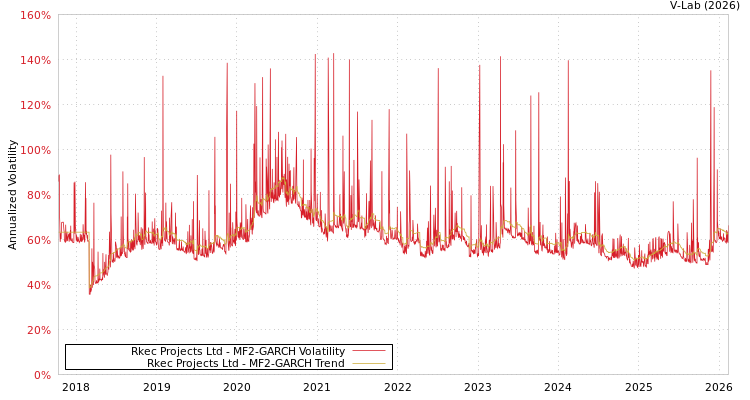 graph of Rkec Projects Ltd MF2-GARCH
