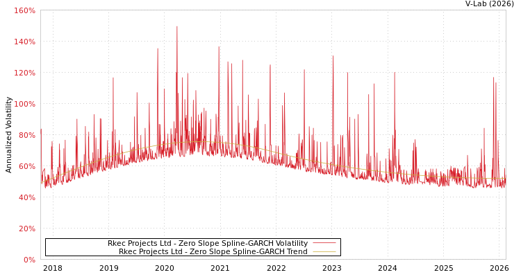 graph of Rkec Projects Ltd S0GARCH