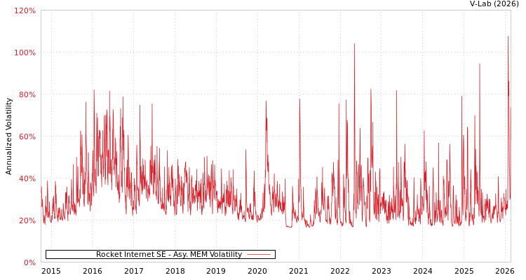 graph of Rocket Internet SE AMEM