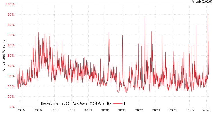 graph of Rocket Internet SE APMEM