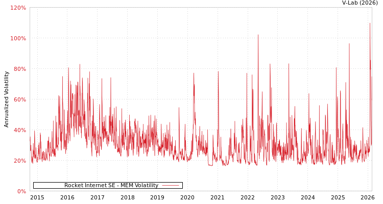 graph of Rocket Internet SE MEM