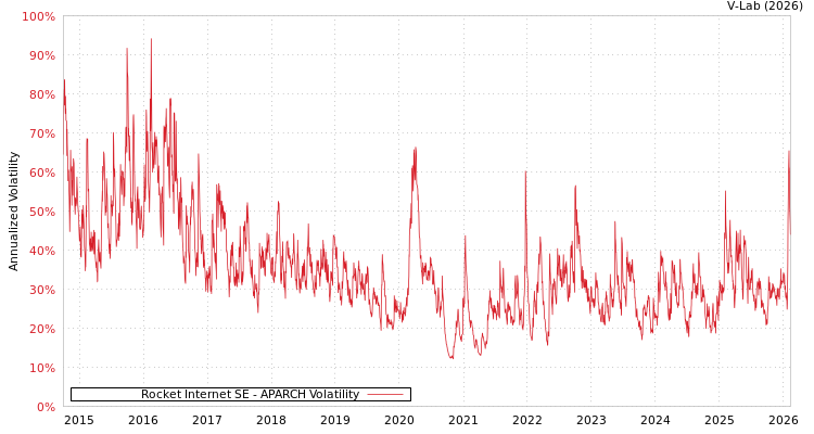 graph of Rocket Internet SE APARCH