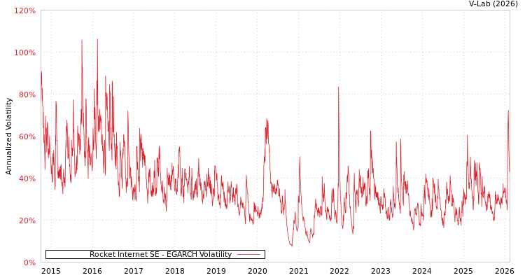 graph of Rocket Internet SE EGARCH