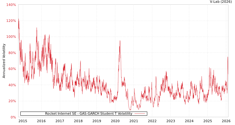 graph of Rocket Internet SE GAS-GARCH-T