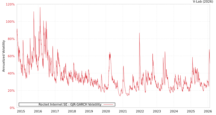 graph of Rocket Internet SE GJR-GARCH