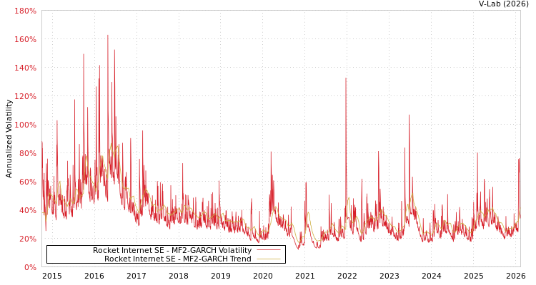 graph of Rocket Internet SE MF2-GARCH