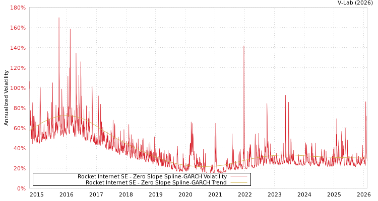 graph of Rocket Internet SE S0GARCH