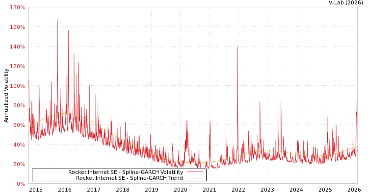 graph of Rocket Internet SE SGARCH