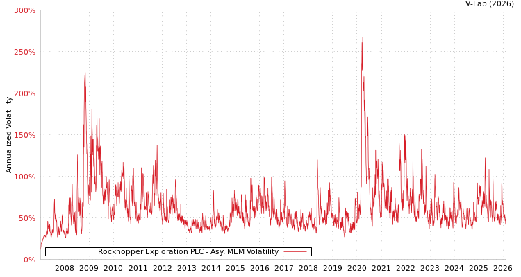 graph of Rockhopper Exploration PLC AMEM