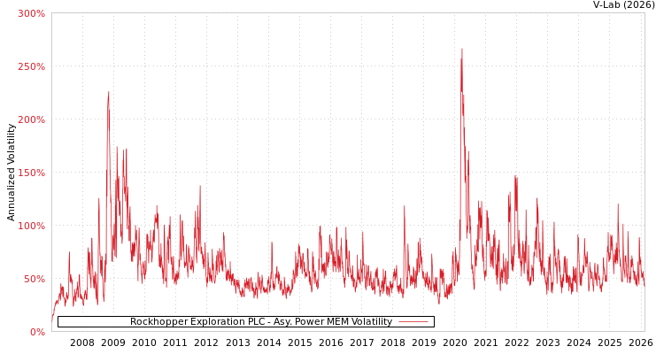 graph of Rockhopper Exploration PLC APMEM