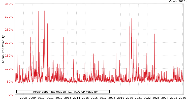 graph of Rockhopper Exploration PLC AGARCH