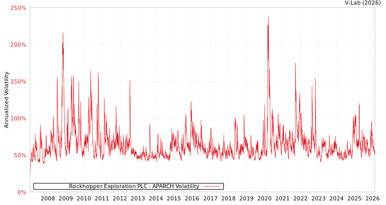 graph of Rockhopper Exploration PLC APARCH