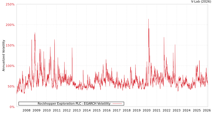 graph of Rockhopper Exploration PLC EGARCH