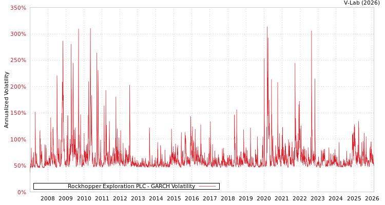 graph of Rockhopper Exploration PLC GARCH