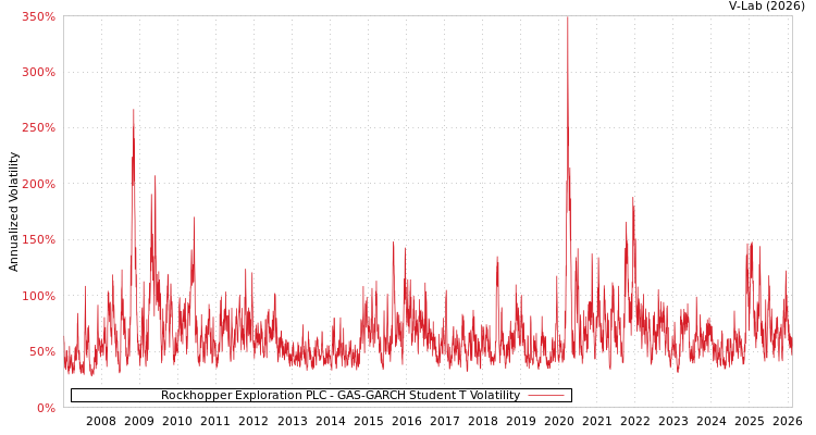 graph of Rockhopper Exploration PLC GAS-GARCH-T