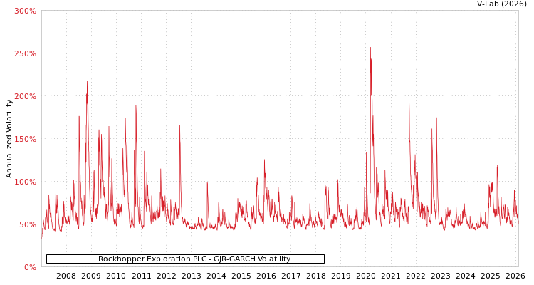 graph of Rockhopper Exploration PLC GJR-GARCH