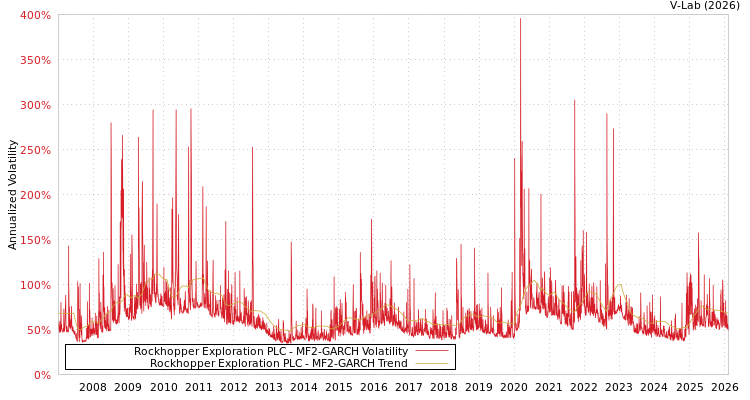 graph of Rockhopper Exploration PLC MF2-GARCH