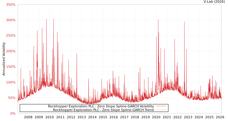 graph of Rockhopper Exploration PLC S0GARCH