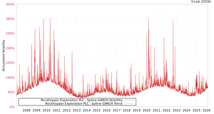graph of Rockhopper Exploration PLC SGARCH