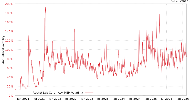 graph of Rocket Lab Corp AMEM