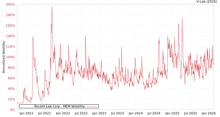 graph of Rocket Lab Corp MEM