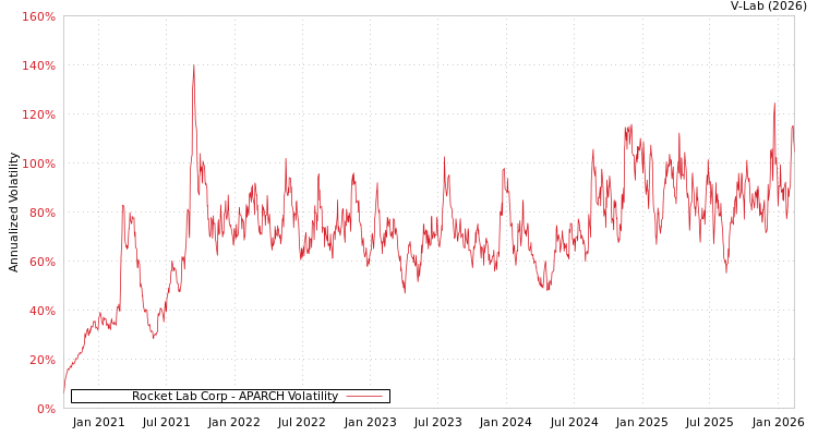 graph of Rocket Lab Corp APARCH