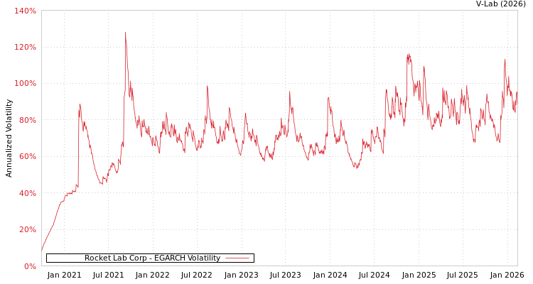 graph of Rocket Lab Corp EGARCH