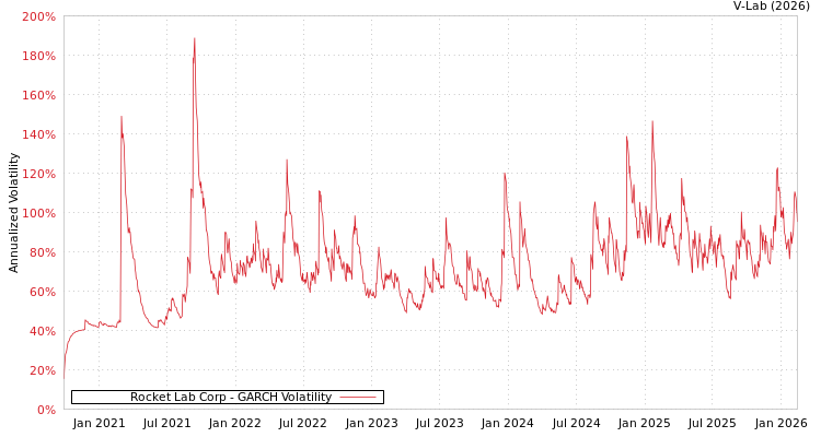 graph of Rocket Lab Corp GARCH