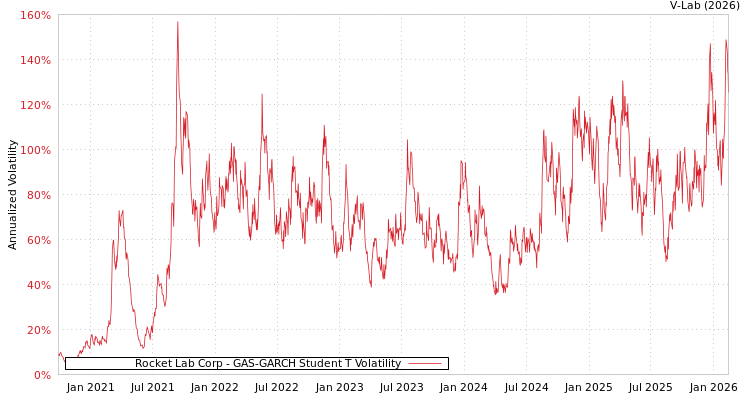graph of Rocket Lab Corp GAS-GARCH-T
