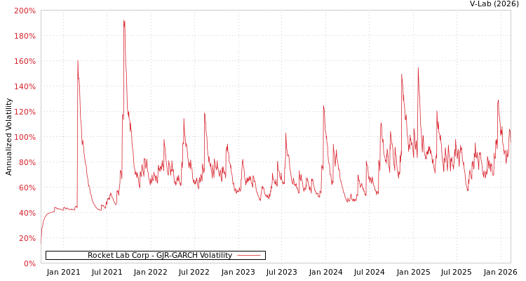 graph of Rocket Lab Corp GJR-GARCH