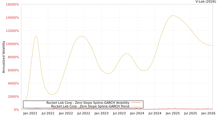 graph of Rocket Lab Corp S0GARCH