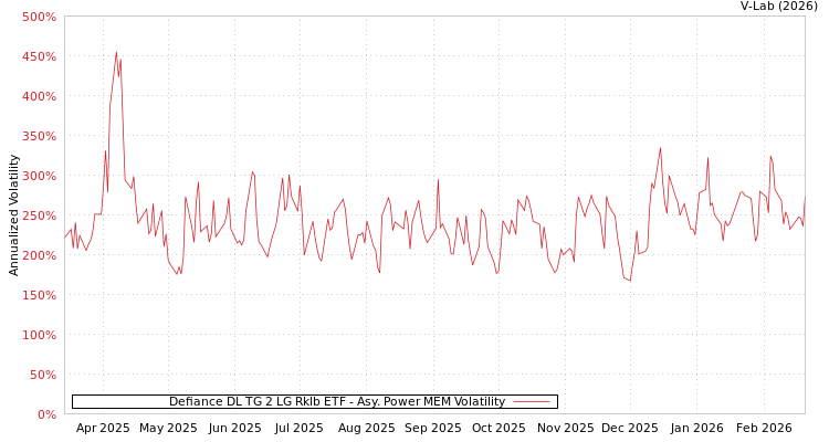 graph of Defiance DL TG 2 LG Rklb ETF APMEM