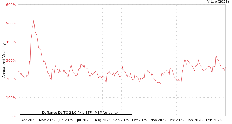 graph of Defiance DL TG 2 LG Rklb ETF MEM