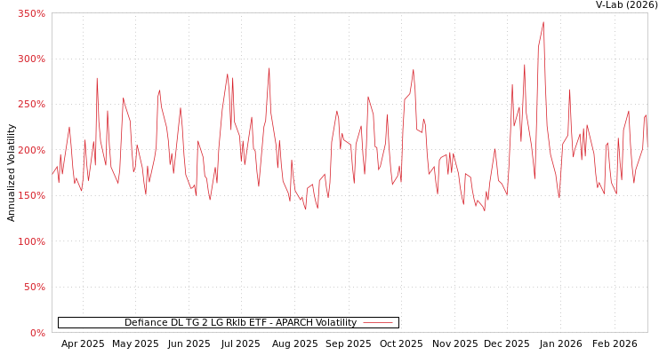 graph of Defiance DL TG 2 LG Rklb ETF APARCH