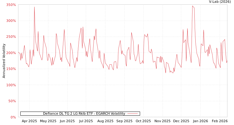 graph of Defiance DL TG 2 LG Rklb ETF EGARCH