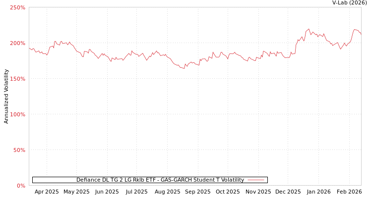 graph of Defiance DL TG 2 LG Rklb ETF GAS-GARCH-T