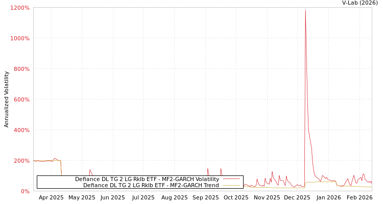 graph of Defiance DL TG 2 LG Rklb ETF MF2-GARCH