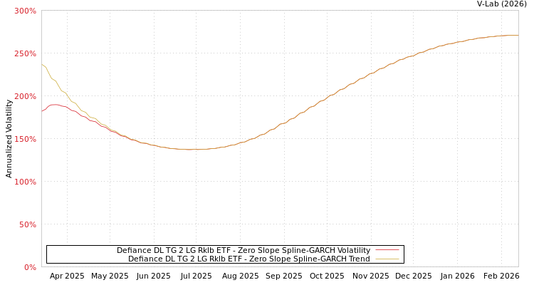 graph of Defiance DL TG 2 LG Rklb ETF S0GARCH