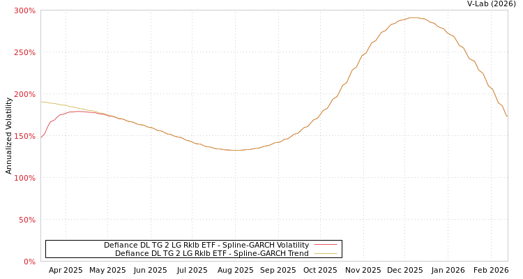 graph of Defiance DL TG 2 LG Rklb ETF SGARCH