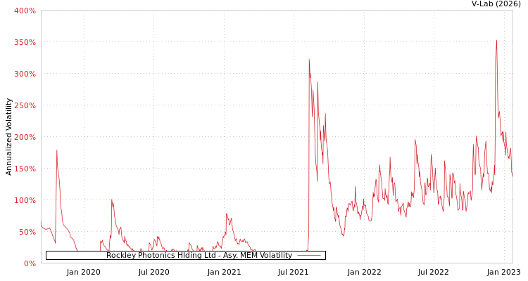 graph of Rockley Photonics Hlding Ltd AMEM