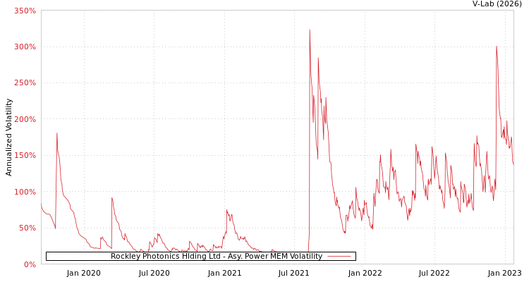graph of Rockley Photonics Hlding Ltd APMEM