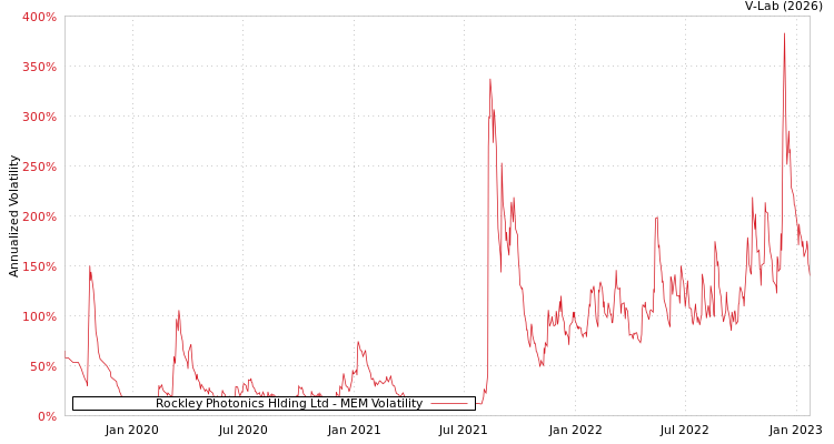 graph of Rockley Photonics Hlding Ltd MEM