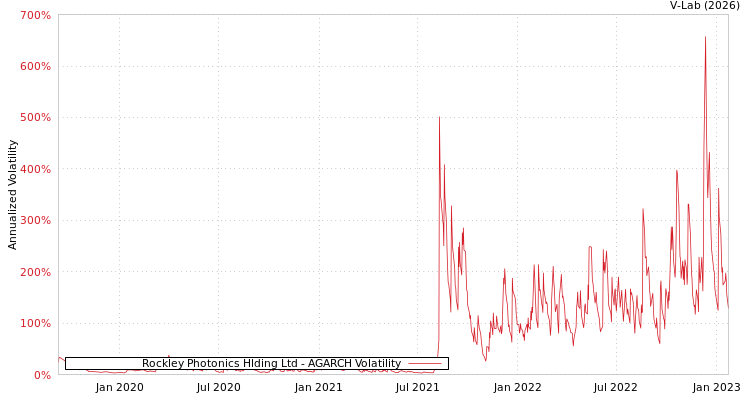 graph of Rockley Photonics Hlding Ltd AGARCH