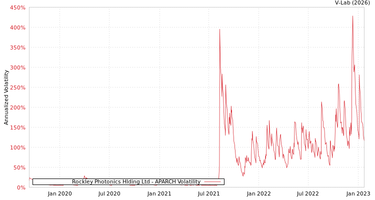 graph of Rockley Photonics Hlding Ltd APARCH