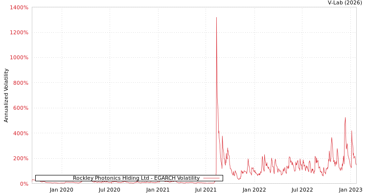 graph of Rockley Photonics Hlding Ltd EGARCH