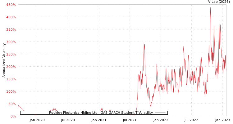 graph of Rockley Photonics Hlding Ltd GAS-GARCH-T